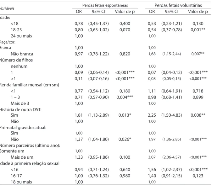 Table 3 – Association between reported fetal losses and selected characteristics of postpartum women in maternity reference  Indexed by the National STD / AIDS, according to the reports of fetal losses: multivariate analysis 1 