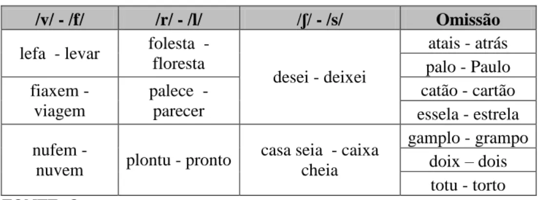 Tabela 2: Alterações fonético-fonológicas produzidas por JF em 2012 