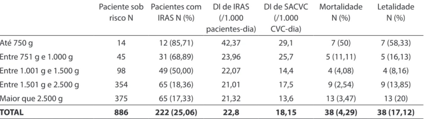 Tabela 1 - Infecções Relacionadas à Assistência a Saúde (IRAS) por estratiicação de peso de nascimento, Unidade  Neonatal de Cuidados Progressivos, HC/UFMG, 2008 a 2010.