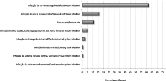 Figure 2 – Site of infections notiied at Neonatal Progressive Care Unity, HC/UFMG, 2008 to 2010.