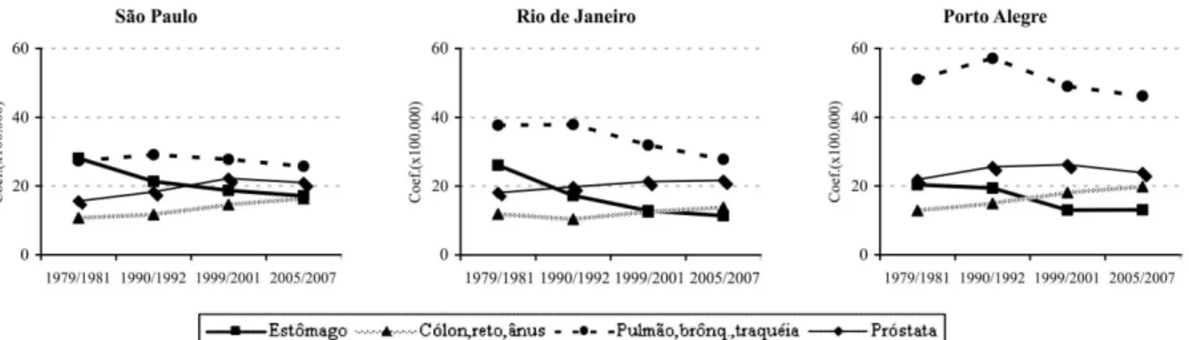 Figura 2 - Coeicientes médios de mortalidade masculina padronizados por neoplasias segundo principais localizações  anatômicas do tumor e triênio