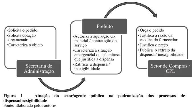 Figura  1  –  Atuação  do  setor/agente  público  na  padronização  dos  processos  de  dispensa/inexigibilidade 
