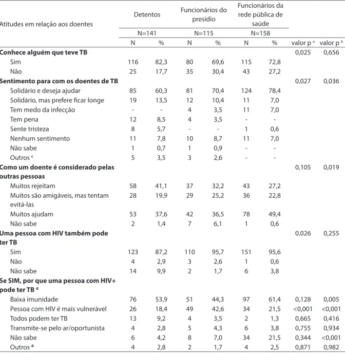 Tabela 5 - Atitudes em relação a doentes com TB, de detentos e funcionários de unidade prisional e da rede pública de  saúde