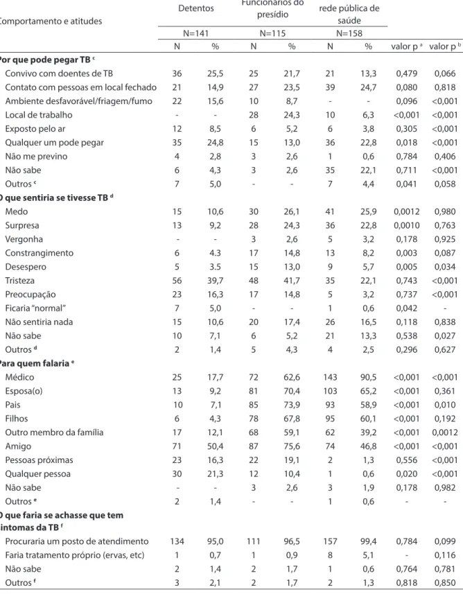 Tabela 4 - Comportamento e atitudes, diante da possibilidade de contrair a tuberculose, entre detentos e funcionários  de unidade prisional e rede pública de saúde