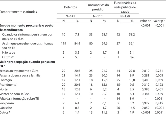 Tabela 4 - Comportamento e atitudes, diante da possibilidade de contrair a tuberculose, entre detentos e funcionários  de unidade prisional e rede pública de saúde