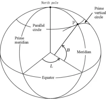 Fig. 1. The oblate spheroidal Earth geometry. B is geodetic latitude, L is longitude of a point P on the oblate spheroidal Earth surface.