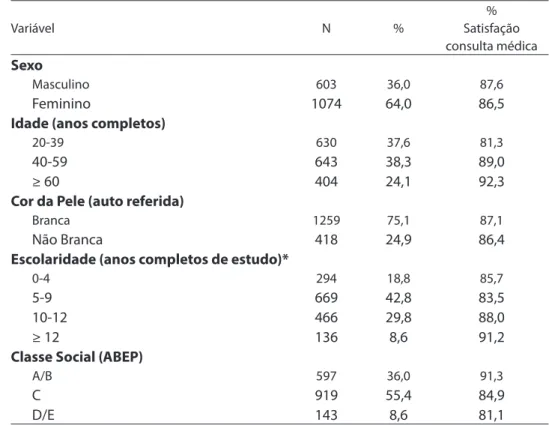 Tabela 1 - Distribuição da amostra segundo satisfação e variáveis sociodemográicas de  pacientes adultos ambulatoriais