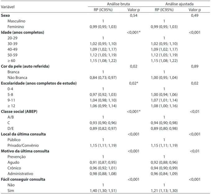 Tabela 3 - Análises bruta e ajustada entre satisfação na última consulta e variáveis do estudo de pacientes adultos  ambulatoriais