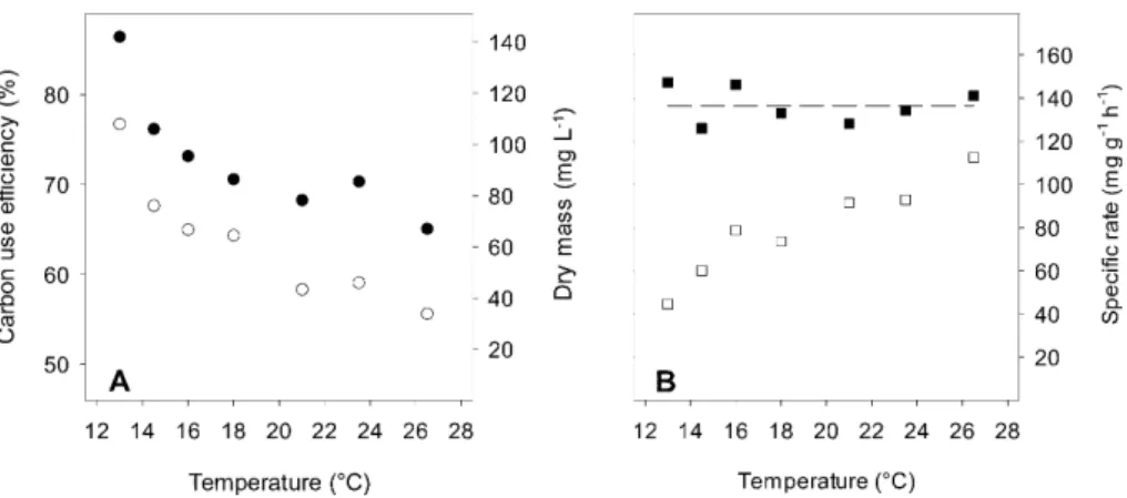 Figure 3. Steady-state process variables of P. fluorescens growing in chemostats at specified temperatures