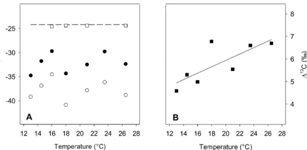 Figure 4. Steady-state δ 13 C of microbial biomass ( • ; a) and of respired CO 2 ( ◦ ; a), and C isotope discrimination during respiration ( ∆ 13 C; b) of P