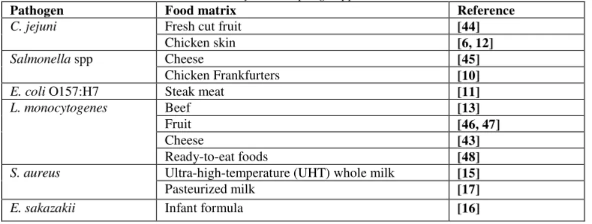 Table 1: Some studies related to biocontrol by bacteriophage application 