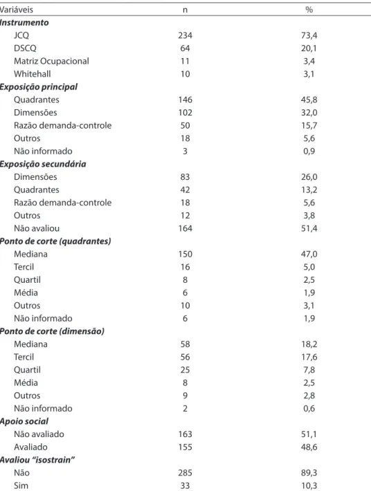 Table 3 - Exposure variables used in published studies (n = 319) in Pubmed until December 2010