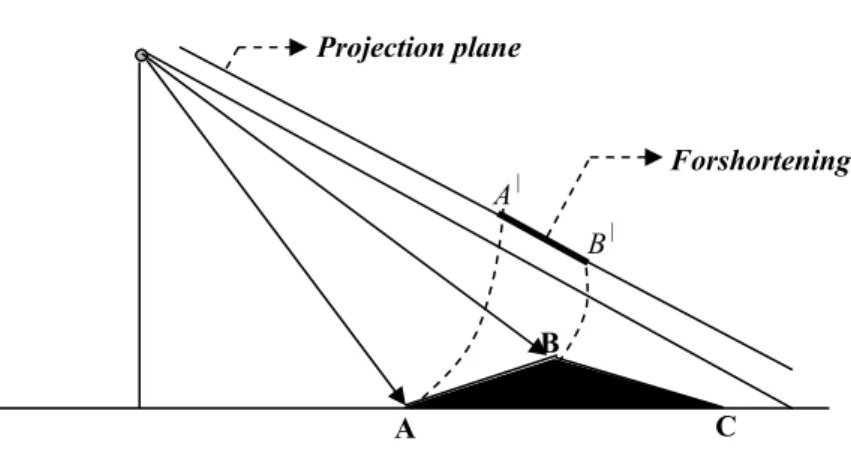 Figure 11b   Forshortening effect (A | B |   become shorter). 