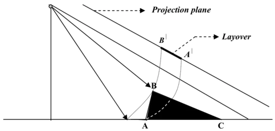 Figure 11c   Layover effect (AB become B | A |   in the projection). 