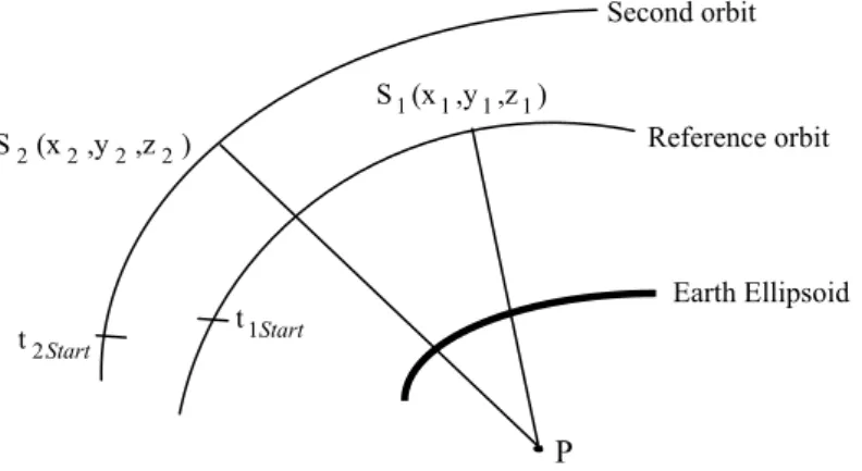 Figure 2 Imaging geometry with zero Doppler position (S 1  and S ) of the two  sensors with reference to the point P on the Earth Ellipsoid
