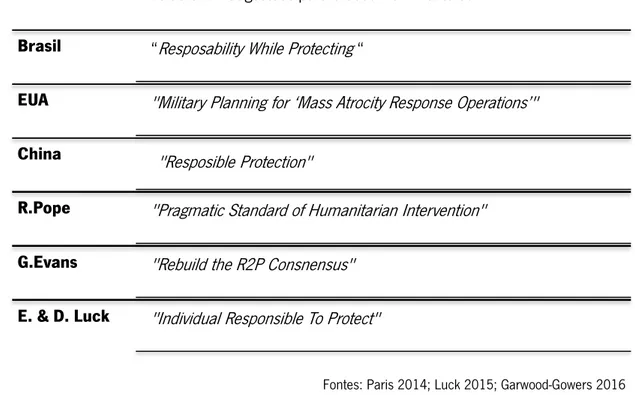 Tabela 1 - Sugestões para o desenvolvimento da R2P 