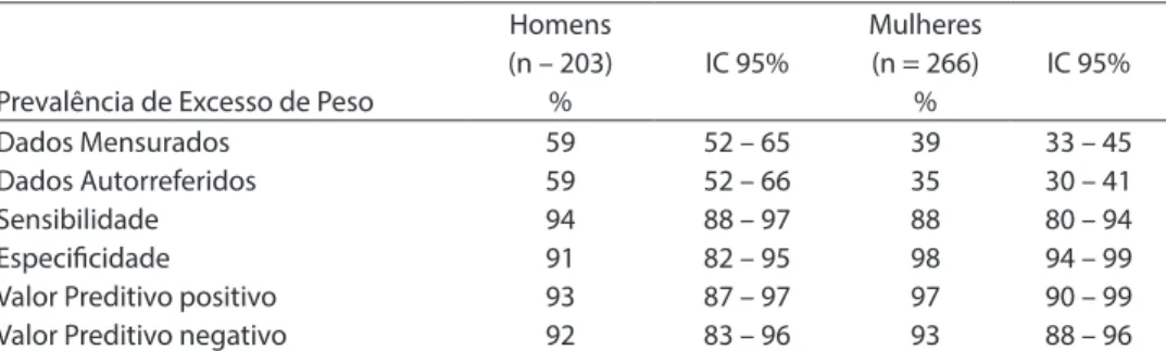Table 3 – Excess weight prevalence based on measured and self-reported values and tested  prevalence values for excess weight based on self-reported values.