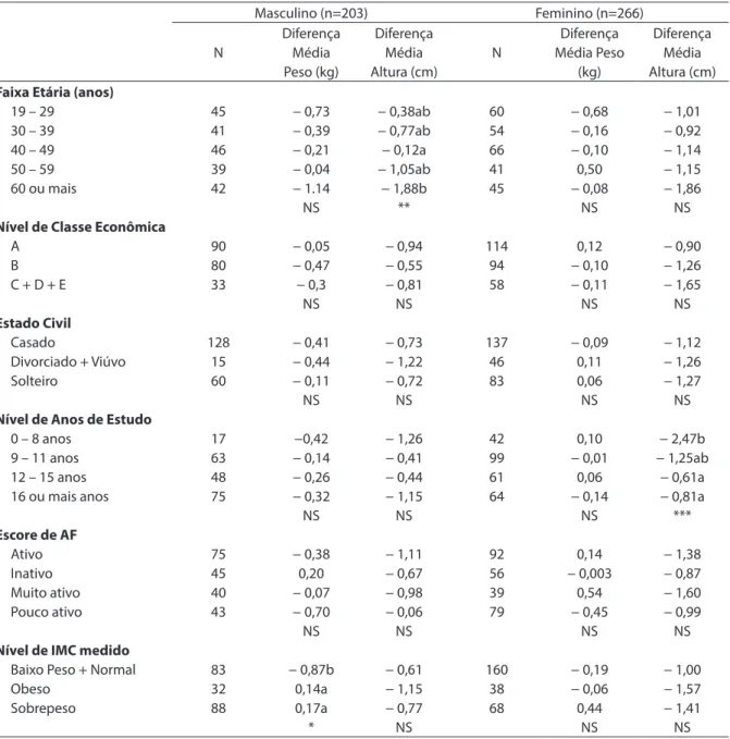 Table 2 – Mean diference of measured and self-reported weight and height values for socioeconomic factors of men and  women