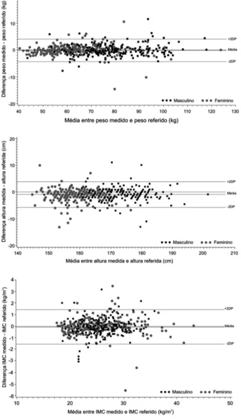 Figura 1 – Gráicos de Bland e Altman mostrando as diferenças médias e os limites de  concordância de 95% para o peso, a altura e o índice de massa corporal (IMC) medidos e  referidos na população adulta de Brasília, 2006-2007.