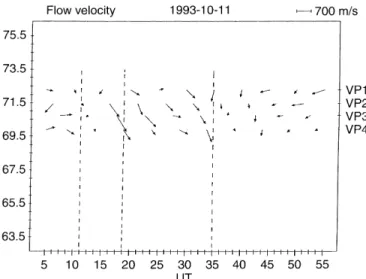 Fig. 10. Map of ¯ow velocities obtained by EISCAT. Same format as Fig. 5, but no average ¯ows subtracted