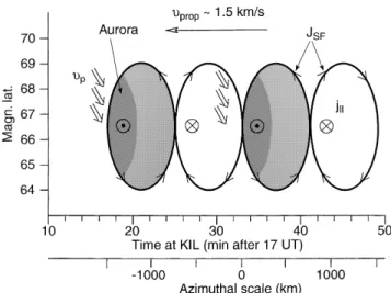 Fig. 11. Synoptic sketch of the electrodynamics associated with the westward moving auroral streamers