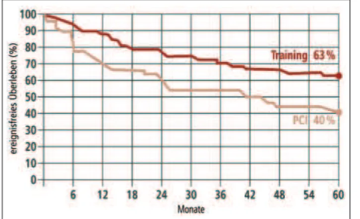 Abbildung 2: Mittlere Dauer bis zum Erreichen der Anginaschwelle (a) und Erhö- Erhö-hung der Belastungsdauer (b) in Minuten