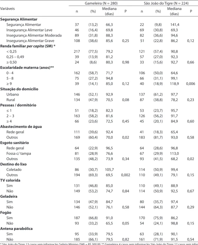 Tabela 1 - Duração mediana do tempo de sobrevida do aleitamento materno exclusivo/predominante em menores de  dois anos segundo os fatores socioeconômicos em Gameleira (PE) e São João do Tigre (PB), 2005.