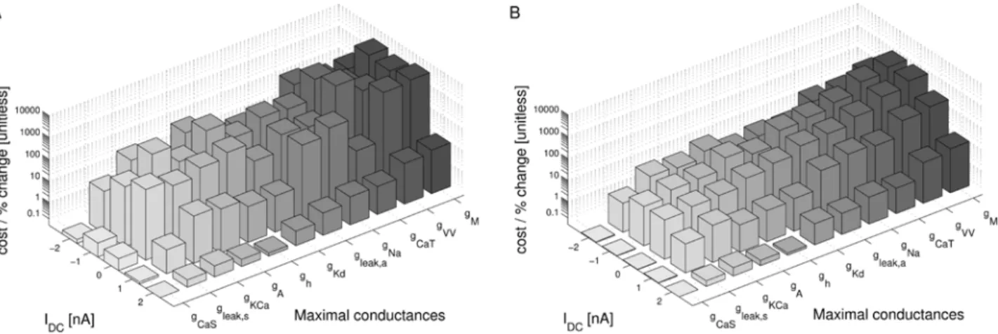 Figure 10 illustrates our findings. Panel A shows the intervals for each conductance parameter, in which the original trend of the intra-burst ISIs remained unchanged