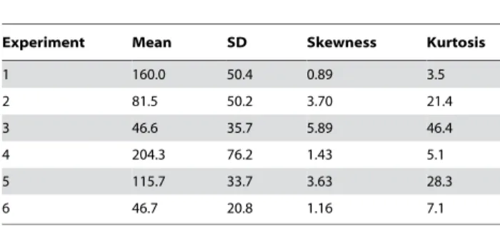 Table 1. Dynamical properties of isolated LP neurons in control conditions.