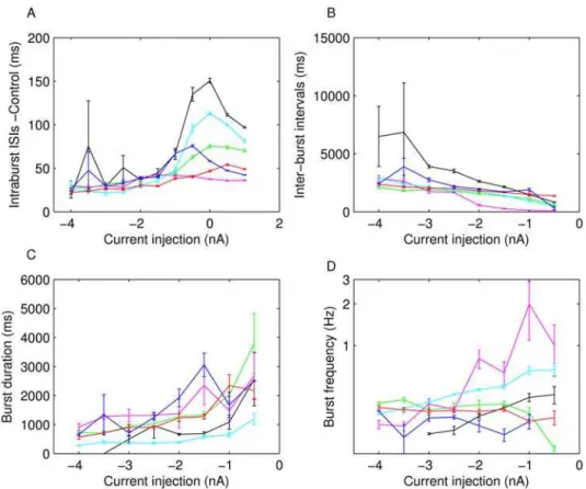 Table 2. Correlation of dynamical properties with current injection.