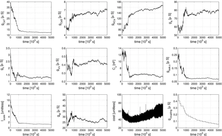 Figure 4. Evolution of 10 of the 20 estimated parameters (see text) during the fitting procedure