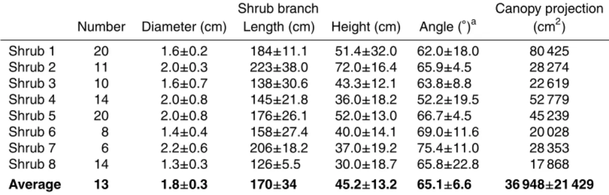 Table 1. Desrciptive statistics (mean ± standard deviation) of branches and canopy projection of the C
