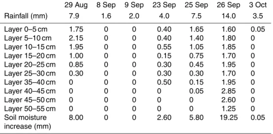 Table 2. Changes in cumulative infiltration (mm) at di ff erent soil layers.