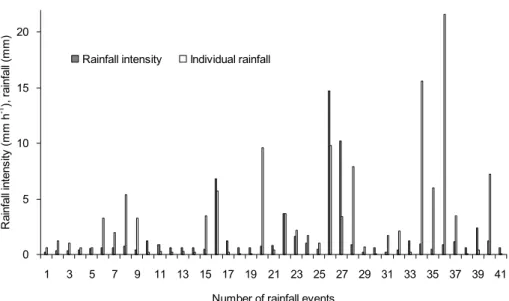 Fig. 2. Rainfall intensity and individual rainfall of the total 41 rainfall events in the year 2008 at the experimental site.