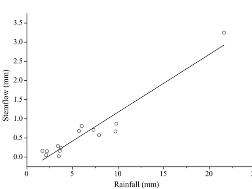 Fig. 3. Relationship between individual rainfall and stemflow for C. korshinskii.