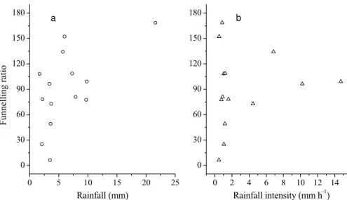Fig. 5. Relationship between funnelling ratio and rainfall amount (a) and rainfall intensity (b).