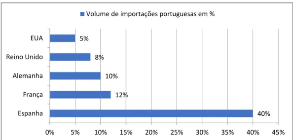 Figura 1 – Volume de importações portuguesas em %. Elaborado pela autora.  