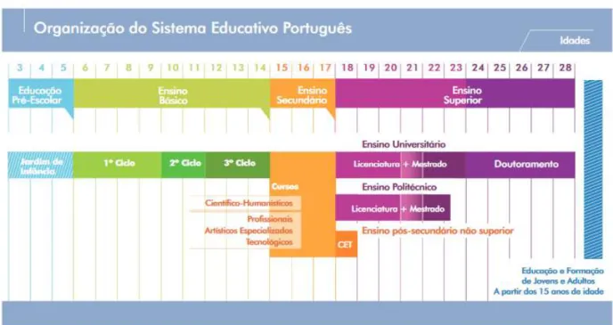 Figura 7 – Educação e Formação em Portugal.  
