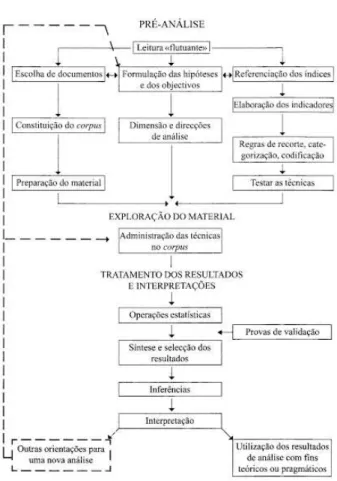 Figura 9 – Desenvolvimento da análise de Conteudo. 