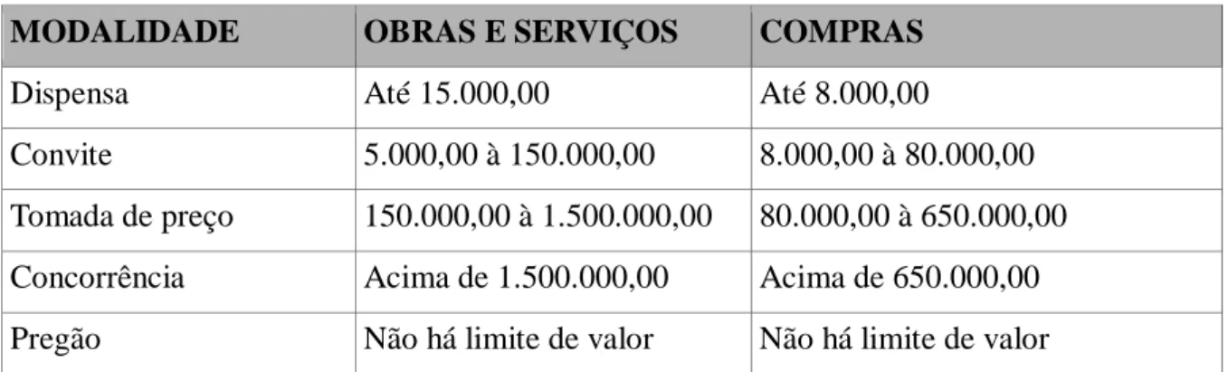 Tabela 1. Modalidades de licitação