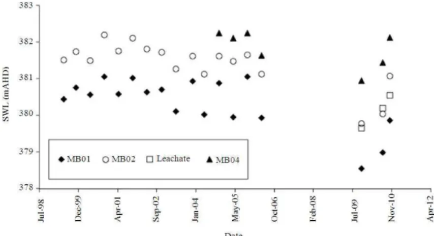 Fig. 3. Historical  and  recent  standing  water  level  data  (mAHD)  for  wells  MB01,  MB02,  MB04  and  the  landfill  leachate  sampling  bore (located within the landfill cell) at the Beaufort Transfer Station landfill 
