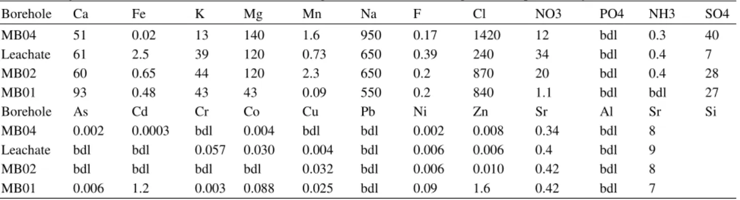 Table 1. Major ions and trace metals concentrations (in mg/L) from BTS monitoring wells sampled in July 2010