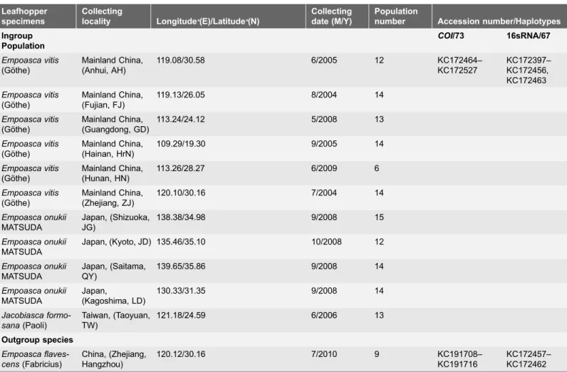 Table 1. The collecting information and bioinformatics for leafhopper specimens.