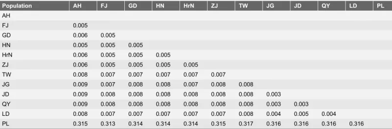 Table 3. Mean distance among tea green leafhopper populations based on combined datasets of COI and 16sRNA.