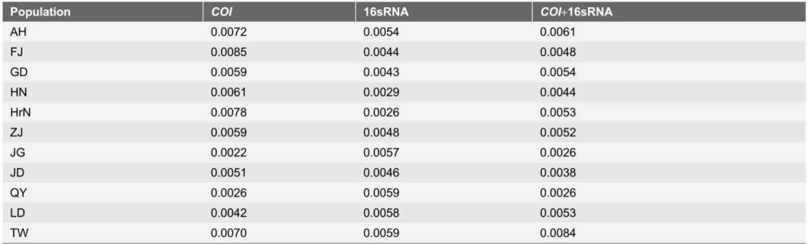 Table 4. Mean distance within tea green leafhopper populations based on COI, 16sRNA and combined datasets.