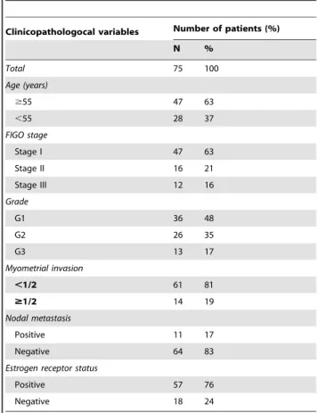 Table 2. Primers sequences for real-time PCR analysis.