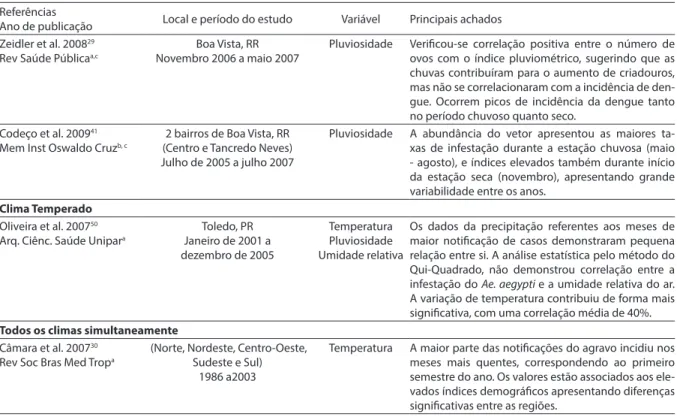 Tabela 1 – Estudos sobre dengue e variáveis meteorológicas no Brasil, publicados entre 1992 a 2010
