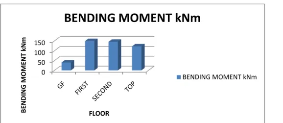 TABLE 4 : MAXIMUM SHEAR FORCE kN FLOOR WISE  MAXIMUM SHEAR FORCE Kn FLOOR WISE 