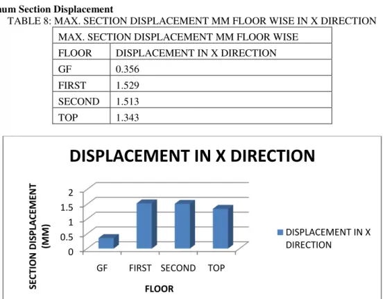 FIGURE 12: MAX. SECTION DISPLACEMENT MM FLOOR WISE IN X DIRECTION 