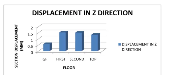 TABLE 13: MAX. SECTION DISPLACEMENT MM FLOOR WISE IN Z DIRECTION 